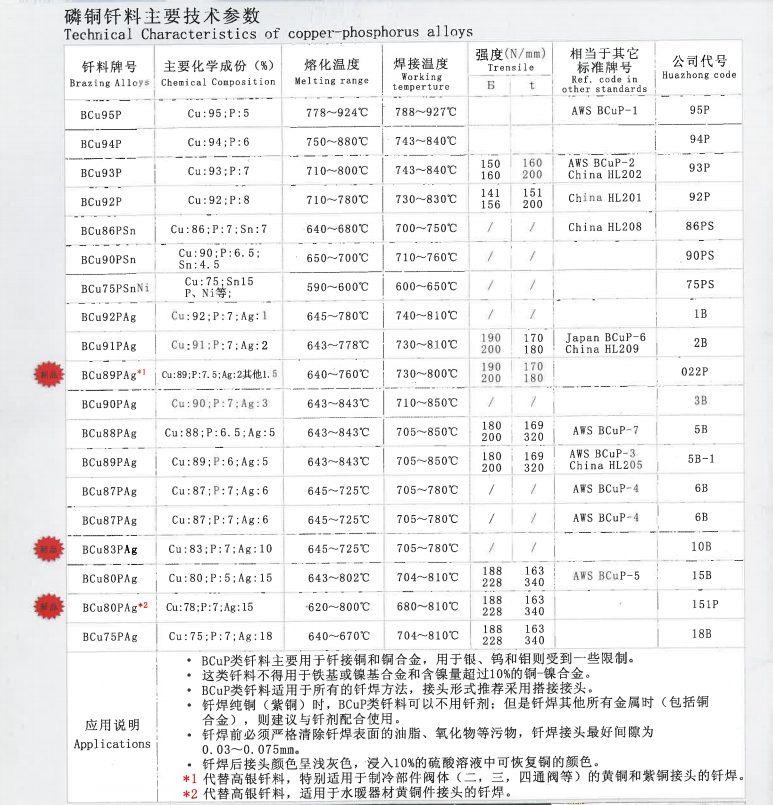 华中磷铜钎料